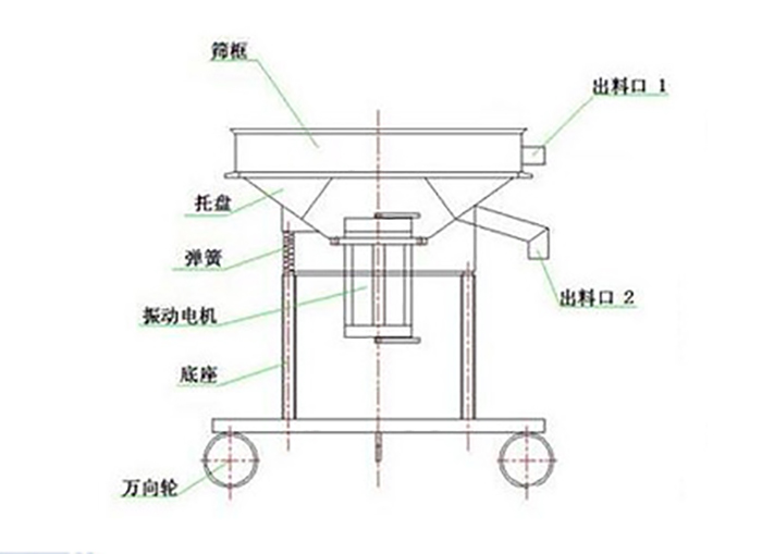 高頻過濾篩結(jié)構(gòu)：托盤，彈簧，振動(dòng)電機(jī)，底座，萬向輪，出料口等